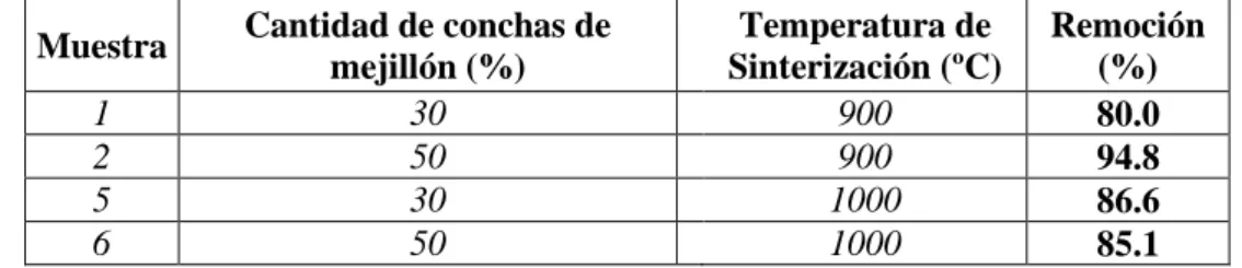 Tabla  4.2: Remoción de Hg +2  para una cantidad de 5 % de carbón vegetal  Muestra  Cantidad de conchas de 