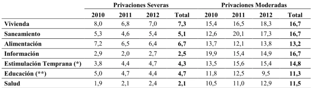 FIGURA  IV.  INCIDENCIA  DE  LOS  DÉFICIT  EN  CADA  DIMENSIÓN  DE  DERECHO.  En porcentaje de niños, niñas y adolescentes entre 0 y 17