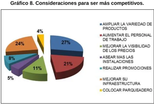 Gráfico 8. Consideraciones para ser más competitivos. 