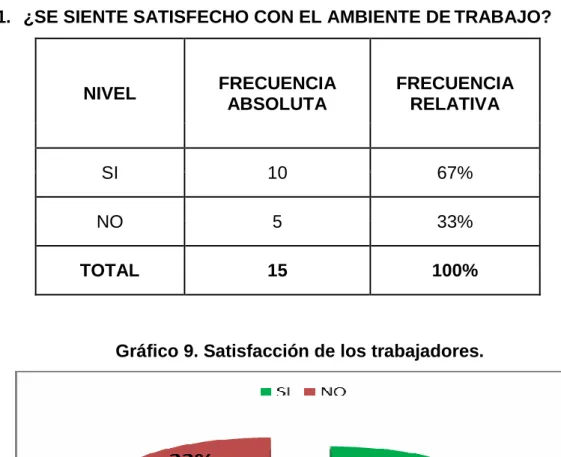 Gráfico 9. Satisfacción de los trabajadores. 