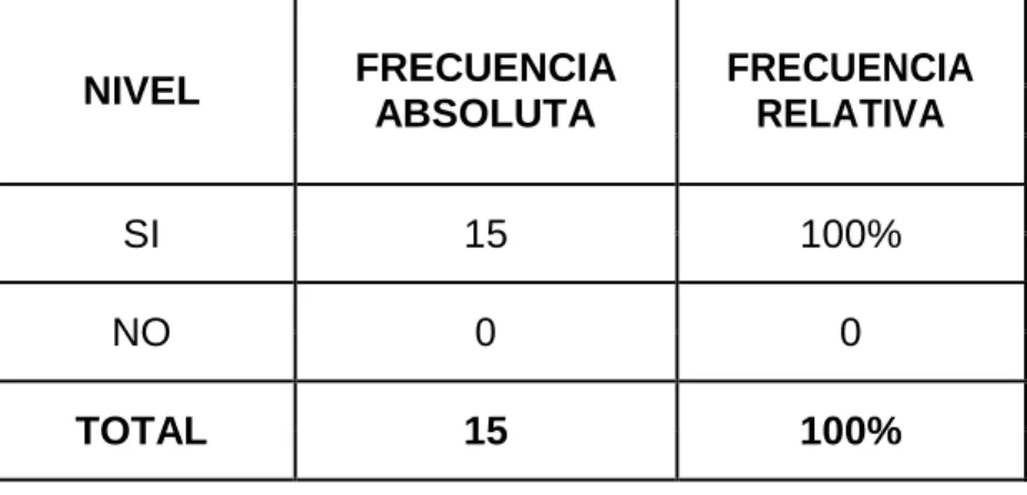 Gráfico 10. Disposición para la construcción del plan. 