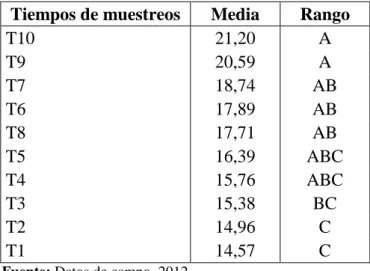 CUADRO  54.  PRUEBA  DE  TUKEY  AL  5%  PARA  LA  MATERIA  SECA  POR  EL  TIEMPO. TUMBACO, 2012 