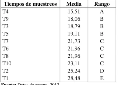 CUADRO 40.  PRUEBA DE TUKEY AL 5% PARA EL RENDIMIENTO EXOCARPO  PARA EL TIEMPO. TUMBACO, 2012 