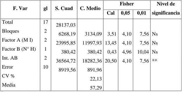 CUADRO  11.  ANÁLISIS  DE  VARIANZA  PARA  EL  NÚMERO  DE  COCHINILLAS  POR CLADODIO DE TUNA