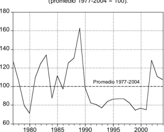 Gráfico 13. Tipo de cambio real multilateral (promedio 1977-2004 = 100).