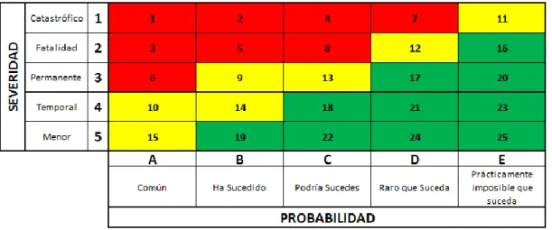 Tabla Nº03: Valores de Riesgo 