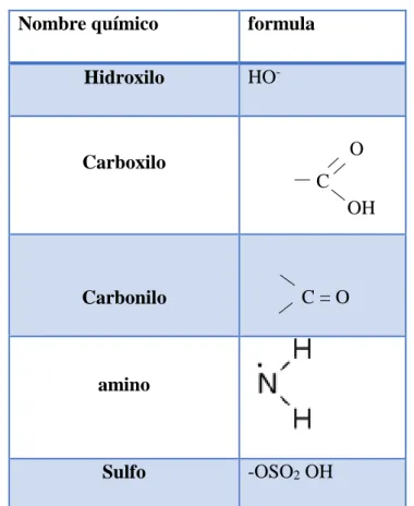 TABLA N° 2 Composición y estructura de los espumantes  Nombre químico  formula 