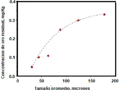 Fig.  2.5  La  concentración  de  oro  residual  como  una  función  del  tamaño  de  partícula del mineral (de Andrade Lima and Hodouin, 2005)