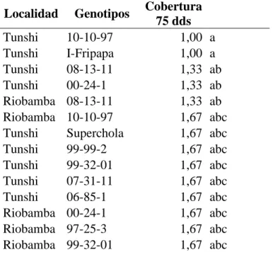 Cuadro 19. Promedios y prueba de Tukey (5%) para cobertura de plantas a los 75 días  de la siembra