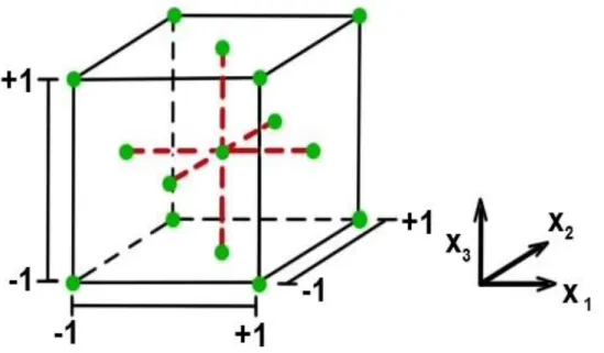 Figura N° 2.4. Diseño compuesto con centros en las caras 