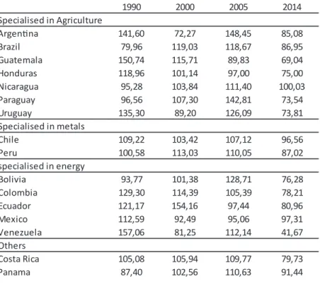 Table 3 Evolution of real exchange rates (bilateral with US, av. 1990-2004 = 100)