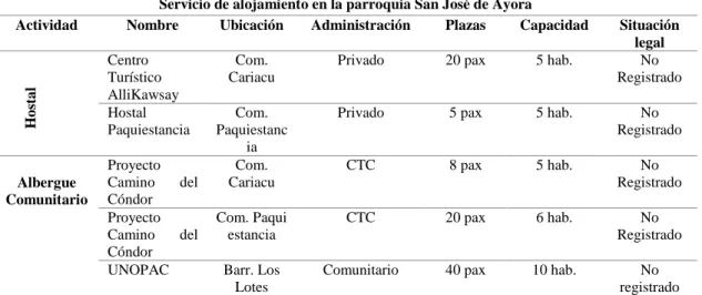 Tabla 10.7 Servicio de Alojamiento en la parroquia San José de Ayora 