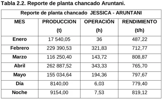 Tabla 2.2. Reporte de planta chancado Aruntani. 