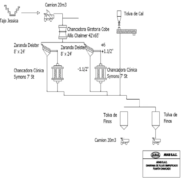 Figura 2.1. Diagrama de flujo del área de chancado. 