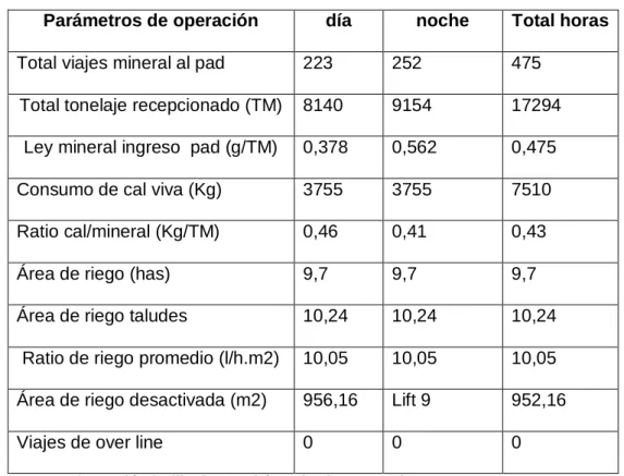 Tabla 2.4. Reporte de parámetros de operación Pad Jessica. 