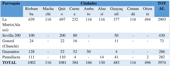 Tabla 8. 5. Migración dentro del país 