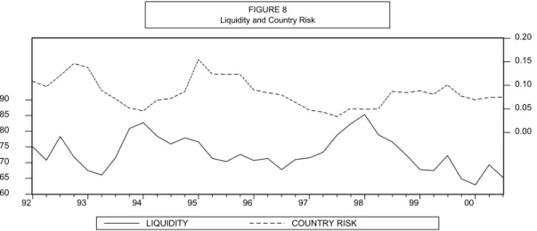 FIGURE 8 Liquidity and Country Risk