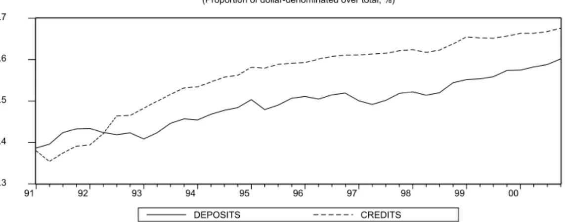 Figure 2 shows the evolution of the stock of dollar-denominated credit and deposits in the domestic financial system as a proportion of the total stock of credit and deposits.