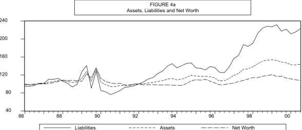 FIGURE 4a Assets, Liabilities and Net Worth