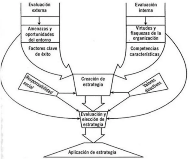 Gráfico 2. Modelo básico de la escuela del diseño 