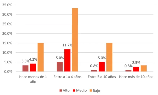 Gráfico 4 