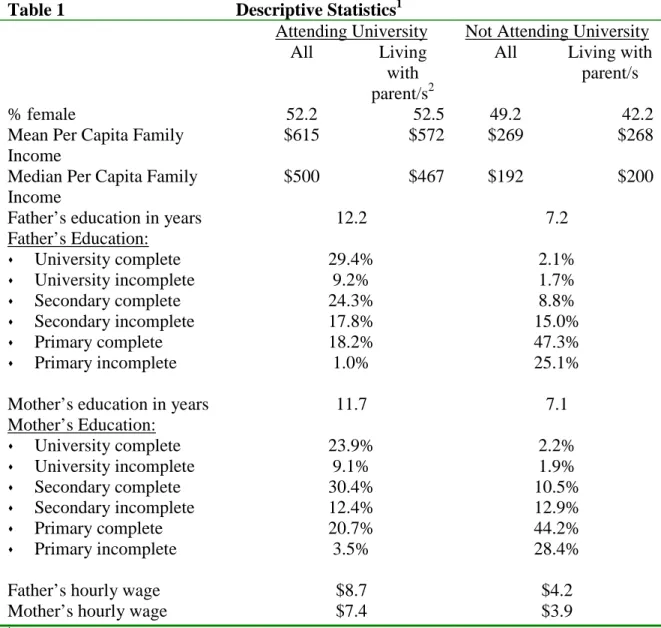 Table 1                                      Descriptive Statistics 1