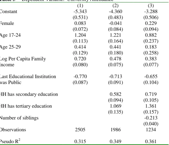 Table 3     Dependent Variable:  University Attendance   (1)  (2)  (3)  Constant -5.343  (0.531)  -4.360  (0.483)  -3.288  (0.506)  Female 0.083  (0.072)  -0.041  (0.084)  0.229  (0.094)  Age 17-24   1.204  (0.113)  1.221  (0.164)  0.882  (0.237)  Age 25-2