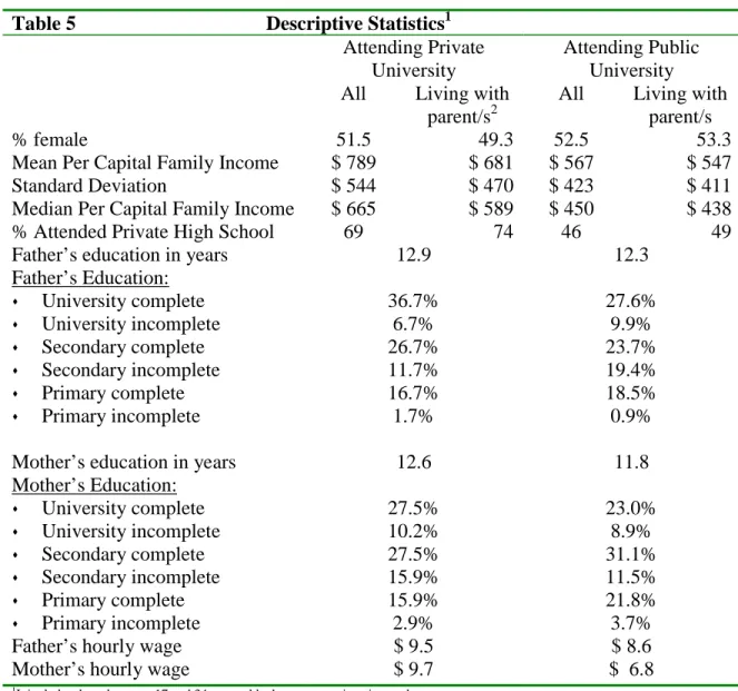 Table 5                                      Descriptive Statistics 1