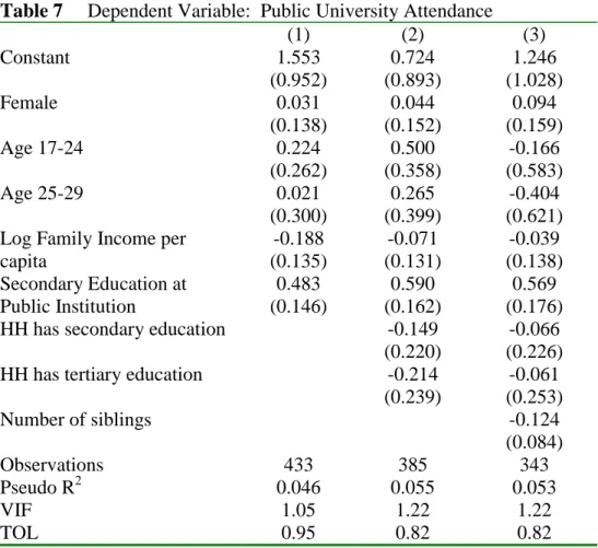 Table 7     Dependent Variable:  Public University Attendance   (1)  (2)  (3)  Constant 1.553  (0.952)  0.724  (0.893)  1.246  (1.028)  Female 0.031  (0.138)  0.044  (0.152)  0.094  (0.159)  Age 17-24   0.224  (0.262)  0.500  (0.358)  -0.166  (0.583)  Age 