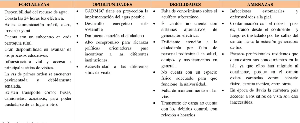 Cuadro 15. Matriz del análisis FODA  de la infraestructura del cantón Santa Cruz  
