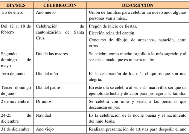 Cuadro 10. Tradiciones y costumbres de Santa Cruz. 