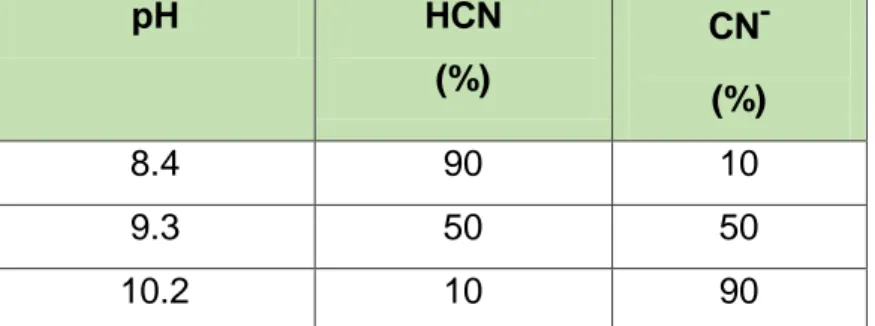 Tabla N° 1: Muestra el contenido de HCN en función al pH 