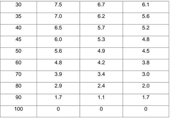 Tabla N° 3:  Concentración de oxígeno para la disolución del oro. 