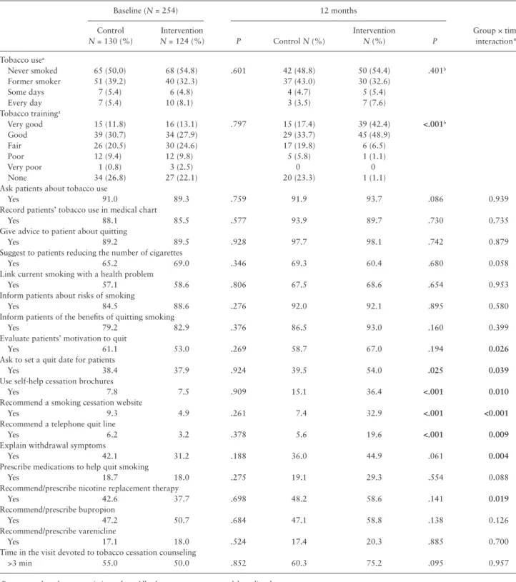 Table 2. Smoking Cessation Counseling Practices by Physicians at Baseline and 12 Months by Intervention or Control Conditions,  Argentina, 2009–2011 Baseline (N = 254) 12 months Control   N = 130 (%) Intervention  N = 124 (%) P Control N (%) Intervention  