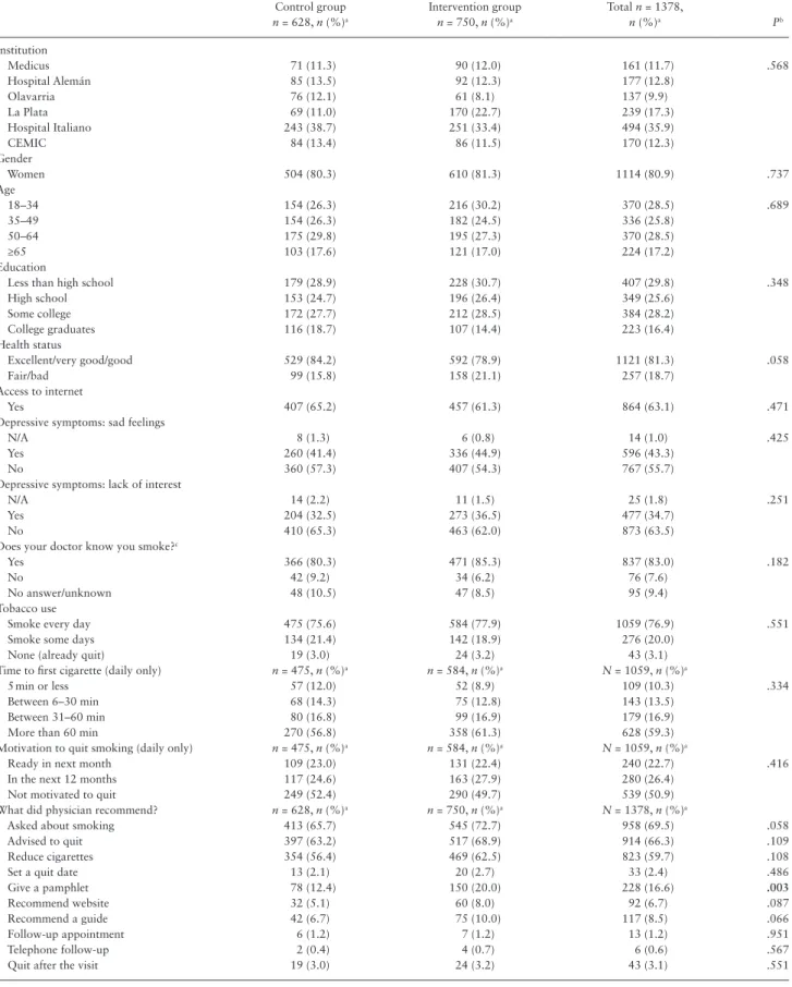 Table 3. Characteristics of 1378 Smoking Patients at the 1-Month Interview Seen by Study Physicians, Argentina, 2009–2011 Control group   n = 628, n (%) a Intervention group  n = 750, n (%)a Total n = 1378,  n (%)a P b Institution  Medicus 71 (11.3) 90 (12