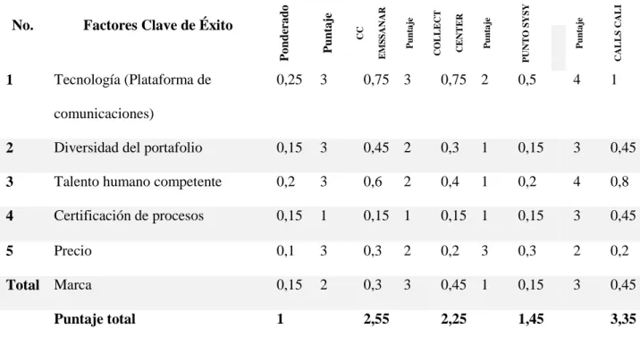 Tabla 8. Análisis del Factor Competitivo de la Cooperativa CME – Centro de Contactos 