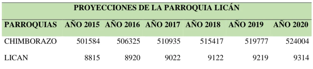 Tabla 5-9. Proyecciones de la parroquia Licán 