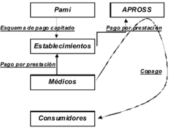 Figura 2. - Esquema de Transferencia de riesgo. Sector privado de la Provincia de Córdoba Fuente: Elaboración propia