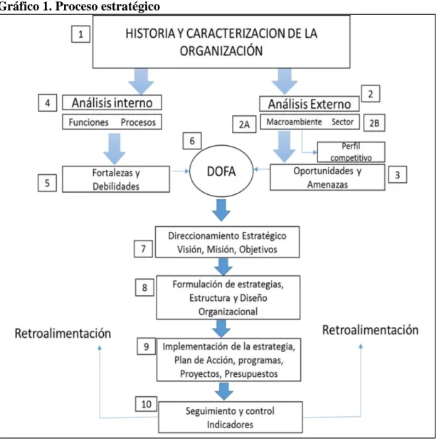 Gráfico 1. Proceso estratégico 