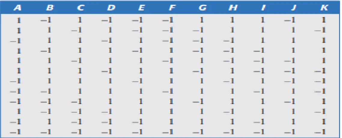 Tabla  2.2.  Diseño  de  Plackett  Burman  con  12  corridas  y  hasta  k=  11  factores