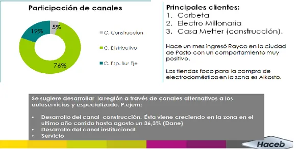 Figura 13.Participación de canales y clientes  Fuente: http:/www.haceb.com.co/intranet 