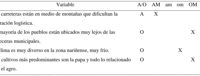 Tabla 4. Variables entorno geográfico  