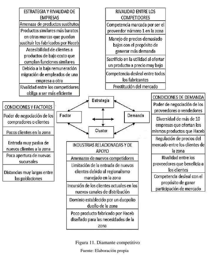 Figura 11. Diamante competitivo  Fuente: Elaboración propia 