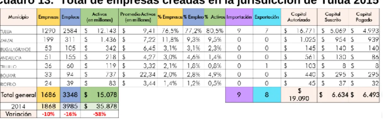 Cuadro 12.  Empleos generados en el 2015 