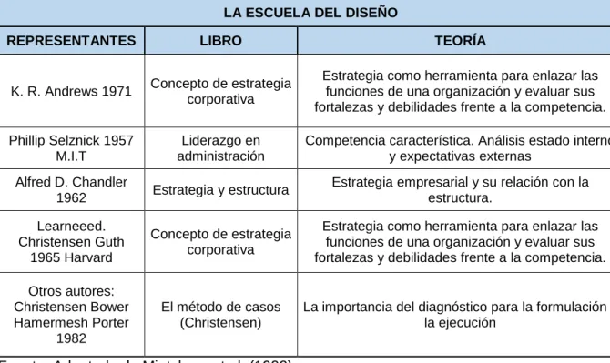 Tabla 2. La Escuela del Diseño 