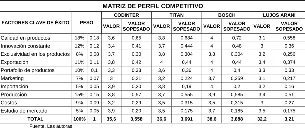 Tabla 10. Matriz de perfil competitivo 