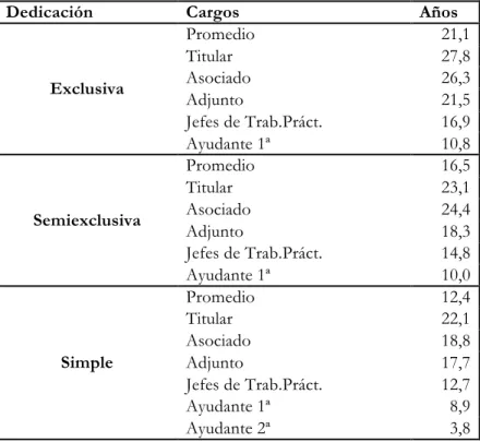 Cuadro 2. Argentina. Antigüedad promedio en años de cargos  docentes por dedicación y categoría para el total de las UUNN  