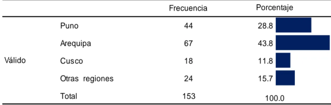 Tabla N° 02: Distribución de la Muestra según Lugar de Procedencia  Frecuencia Puno 44 28.8 Arequipa 67 43.8 Cusco 18 11.8 Otras  regiones 24 15.7 Total 153Válido Porcentaje 100.0