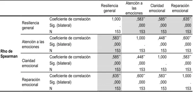 Tabla  Nº  16:  Correlación  entre  La  Resiliencia  (General)  y  las  Dimensiones  de  la  Inteligencia Intrapersonal  Resiliencia  general  Atención a las  emociones  Claridad  emocional  Reparación emocional  Rho de  Spearman  Resiliencia general  Coef