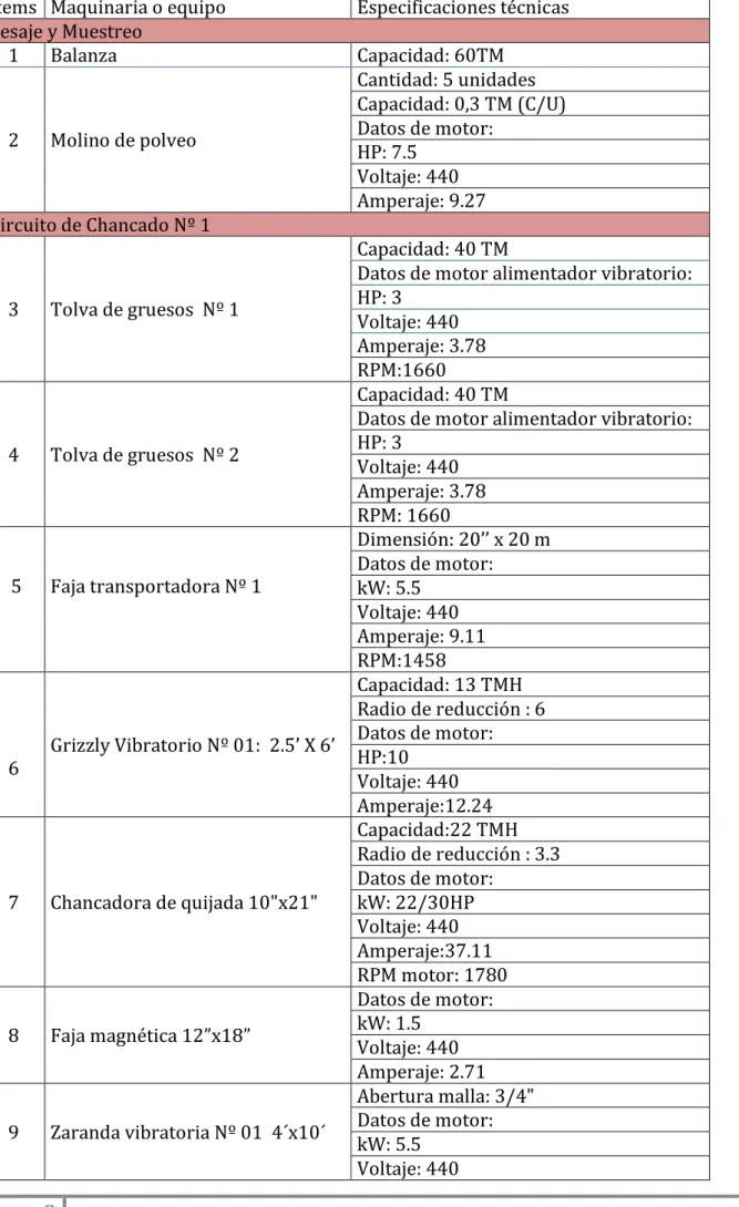 Cuadro Nº 1.5.:  Relación de Equipos de Chancado 